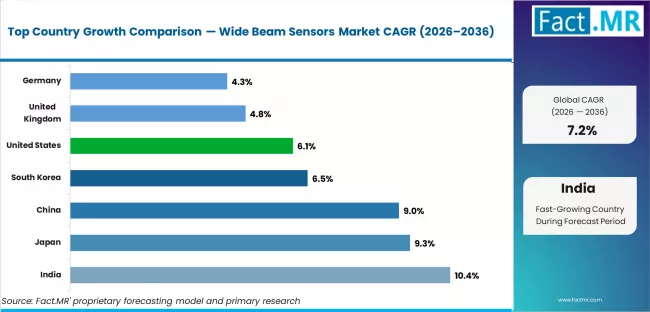 Wide Beam Sensors Market Cagr Analysis By Country