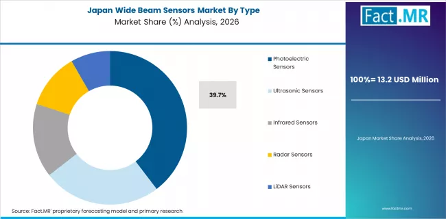 Wide Beam Sensors Market Japan Market Share Analysis By Type