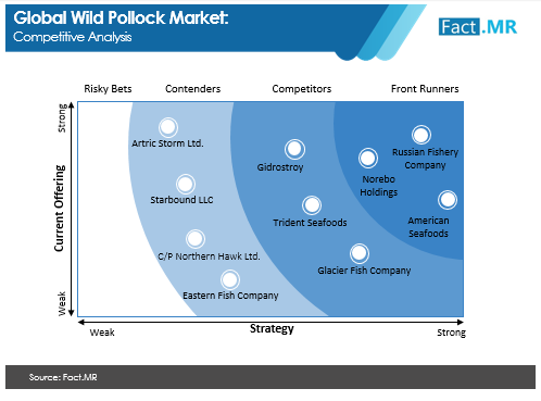 wild pollock market competitive analysis