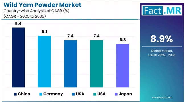 Wild Yam Powder Market By Country
