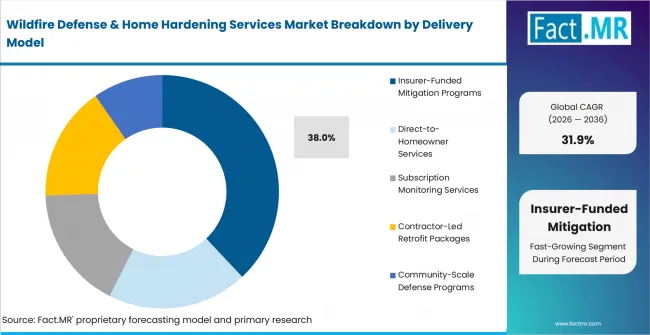 Wildfire Defense & Home Hardening Services Market Analysis By Delivery Model Wildfire Defense & Home Hardening Services Market Analysis By Delivery Model