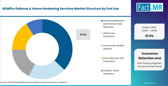 Wildfire Defense & Home Hardening Services Market Analysis By End Use Wildfire Defense & Home Hardening Services Market Analysis By End Use