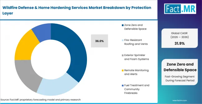 Wildfire Defense & Home Hardening Services Market Analysis By Protection Layer Wildfire Defense & Home Hardening Services Market Analysis By Protection Layer