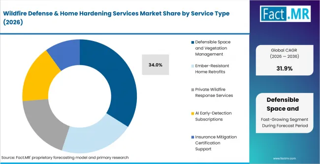 Wildfire Defense & Home Hardening Services Market Analysis By Service Type Wildfire Defense & Home Hardening Services Market Analysis By Service Type