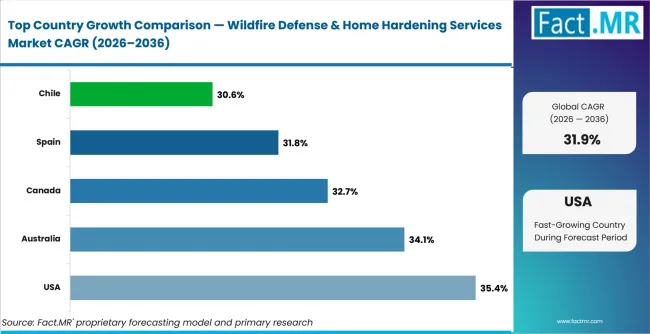 Wildfire Defense & Home Hardening Services Market Cagr Analysis By Country Wildfire Defense & Home Hardening Services Market Cagr Analysis By Country