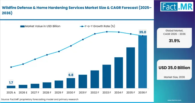 Wildfire Defense & Home Hardening Services Market Value Analysis Wildfire Defense & Home Hardening Services Market Value Analysis