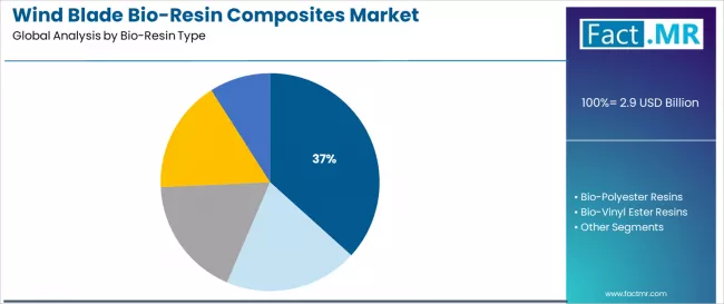 Wind Blade Bio Resin Composites Market Analysis By Bio Resin Type