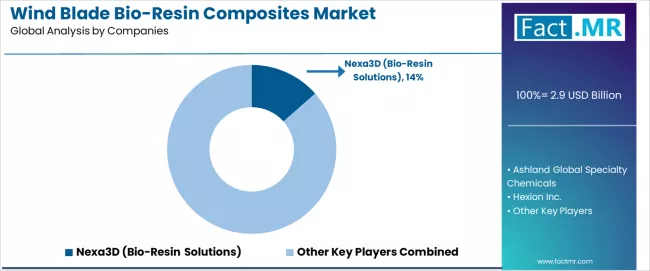 Wind Blade Bio Resin Composites Market Analysis By Company