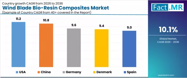Wind Blade Bio Resin Composites Market Cagr Analysis By Country