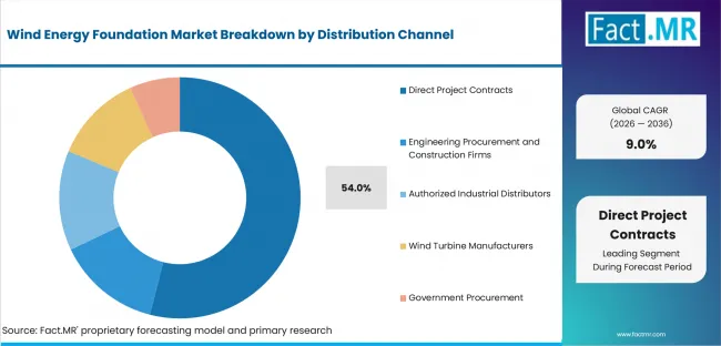 Wind Energy Foundation Market Analysis By Distribution Channel Wind Energy Foundation Market Analysis By Distribution Channel