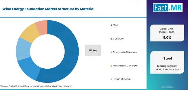 Wind Energy Foundation Market Analysis By Material Wind Energy Foundation Market Analysis By Material