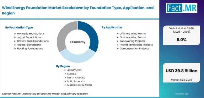 Wind Energy Foundation Market Breakdown By Foundation Type, Application, And Region Wind Energy Foundation Market Breakdown By Foundation Type, Application, And Region