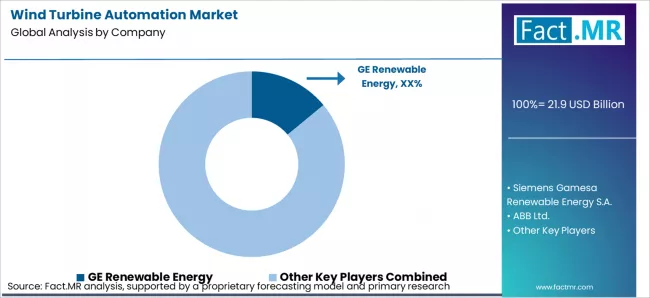 Wind Turbine Automation Market Analysis By Company Wind Turbine Automation Market Analysis By Company