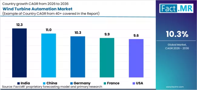 Wind Turbine Automation Market Cagr Analysis By Country Wind Turbine Automation Market Cagr Analysis By Country