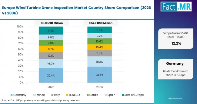 Wind Turbine Drone Inspection Market Europe Country Market Share Analysis, 2026 & 2036 Wind Turbine Drone Inspection Market Europe Country Market Share Analysis, 2026 & 2036