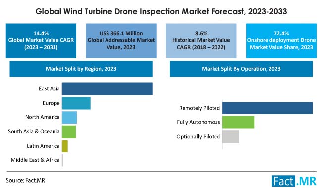 Wind Turbine Drone Inspection Market Forecast 2023 2033