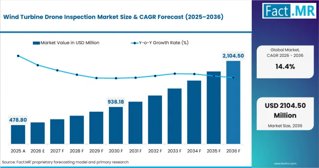Wind Turbine Drone Inspection Market Value Analysis Wind Turbine Drone Inspection Market Value Analysis