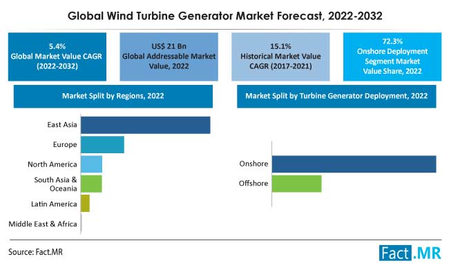 Wind turbine generator market forecast by Fact.MR