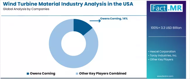 Wind Turbine Material Industry Analysis In The Usa Analysis By Company