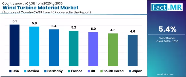Wind Turbine Material Market Cagr Analysis By Country