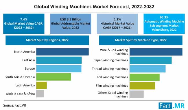 Winding machines market forecast by Fact.MR