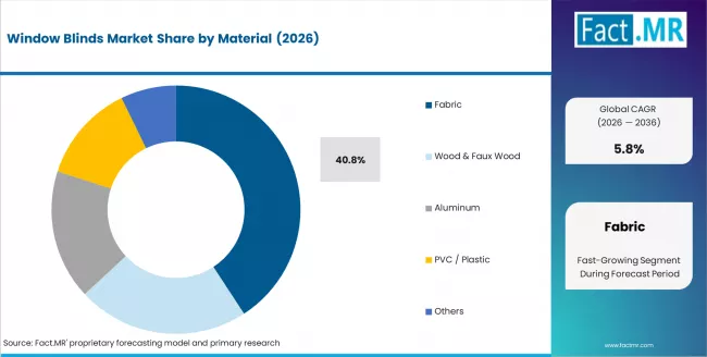 Window Blinds Market Analysis By Material Window Blinds Market Analysis By Material