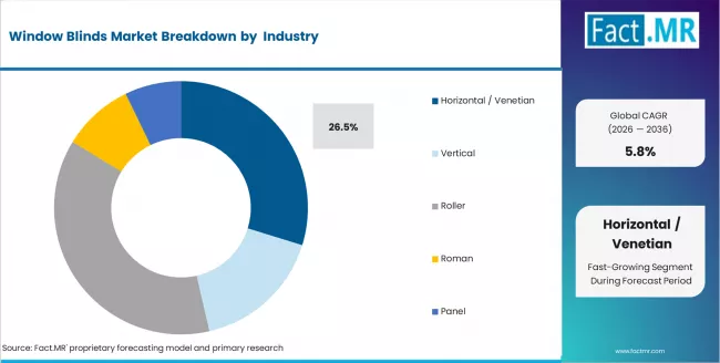 Window Blinds Market Analysis By Product Type Window Blinds Market Analysis By Product Type