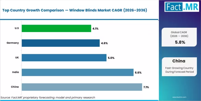 Window Blinds Market Cagr Analysis By Country Window Blinds Market Cagr Analysis By Country