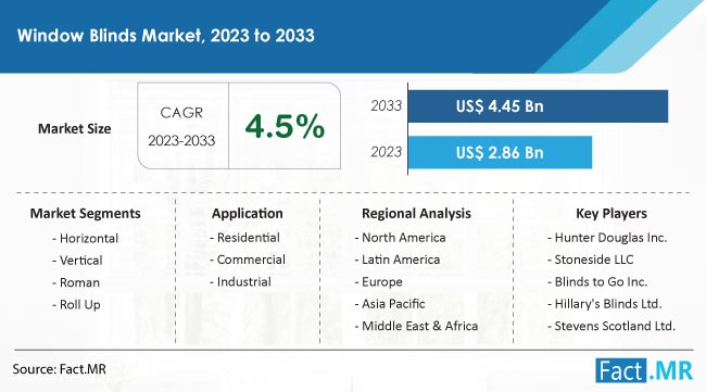 Window Blinds Market Size, Share, Trends, Growth, Demand and Sales Forecast Report by Fact.MR