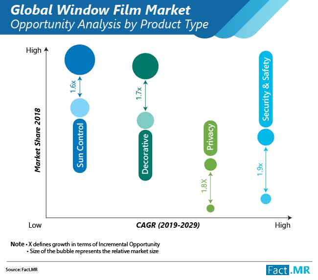 window film market opportunity analysis by product type