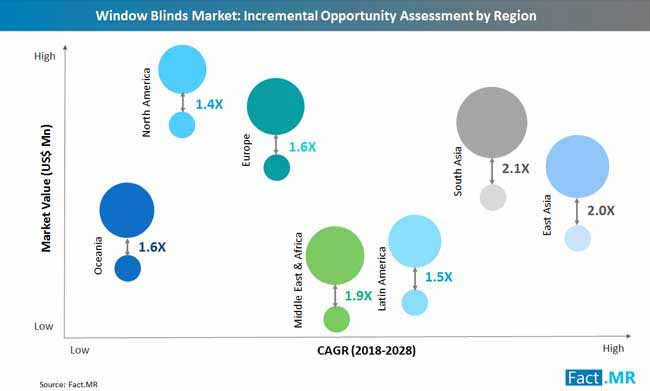window_blinds_market_incremental_opportunity_assessment_by_region