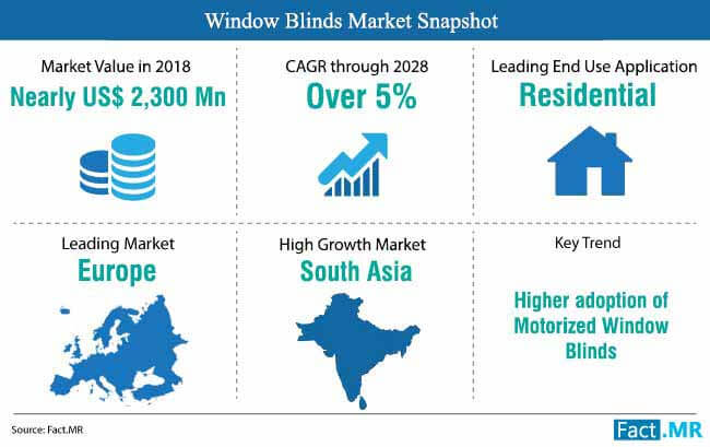 window_blinds_market_snapshot