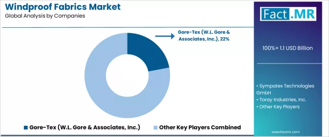 Windproof Fabrics Market Analysis By Company Windproof Fabrics Market Analysis By Company