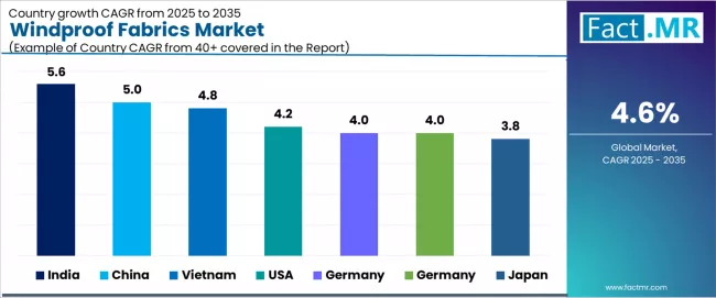 Windproof Fabrics Market Cagr Analysis By Country Windproof Fabrics Market Cagr Analysis By Country