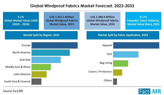 Windproof Fabrics Market Forecast by Fact.MR