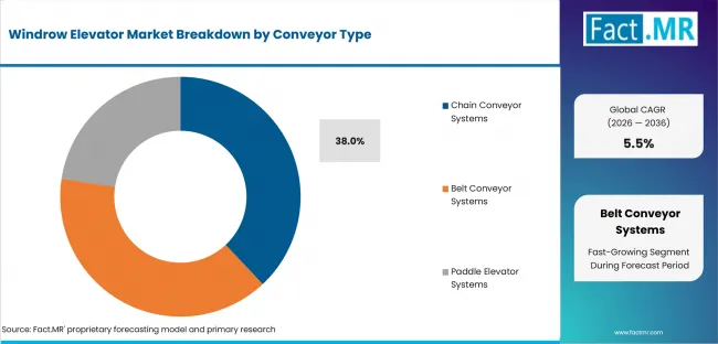 Windrow Elevator Market Analysis By Conveyor Type