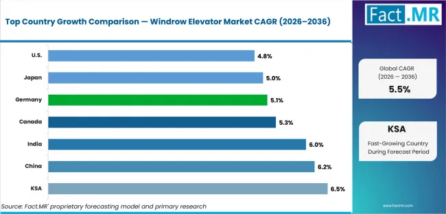 Windrow Elevator Market Cagr Analysis By Country