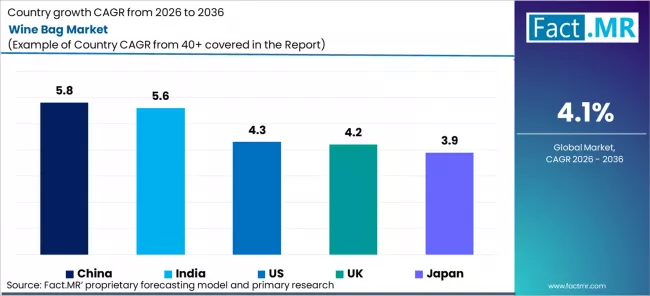 Wine Bag Market Cagr Analysis By Country Wine Bag Market Cagr Analysis By Country