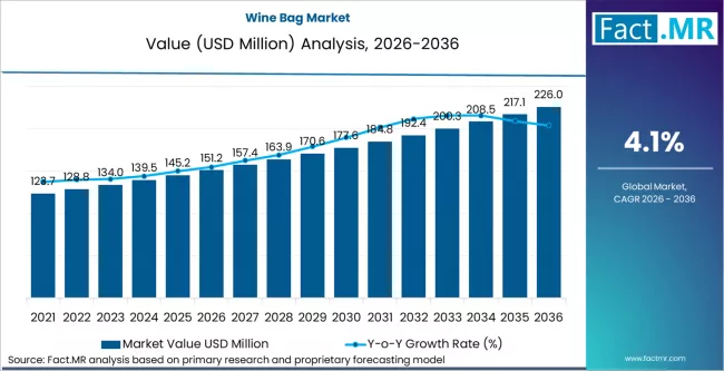 Wine Bag Market Market Value Analysis Wine Bag Market Market Value Analysis