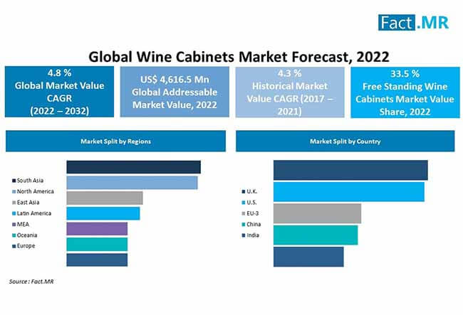 Wine cabinet market forecast by Fact.MR