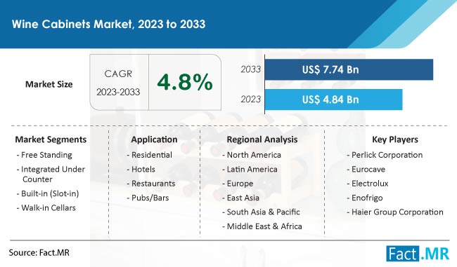 Wine Cabinets Market Size, Share, Trends, Growth, Demand and Sales Forecast Report by Fact.MR