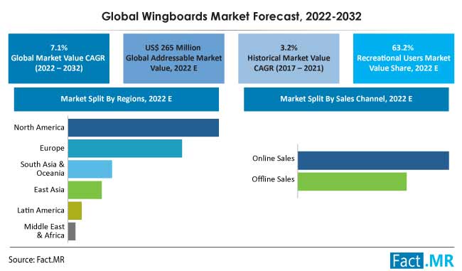 Wingboards market forecast by Fact.MR