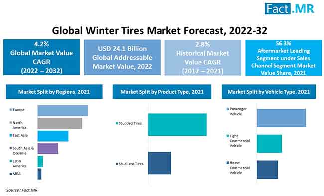 Winter tires market forecast by Fact.MR