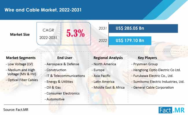 Wire & cable Industry Growth, wire & cable brands