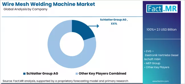 Wire Mesh Welding Machine Market Analysis By Company Wire Mesh Welding Machine Market Analysis By Company