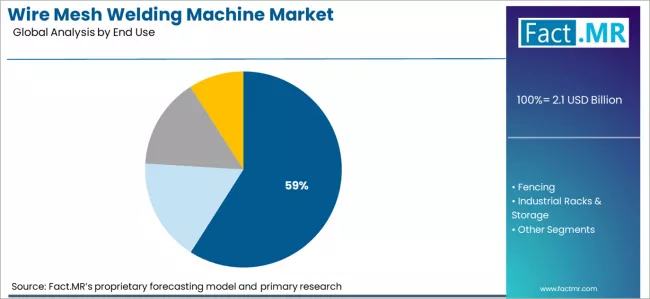 Wire Mesh Welding Machine Market Analysis By End Use Wire Mesh Welding Machine Market Analysis By End Use