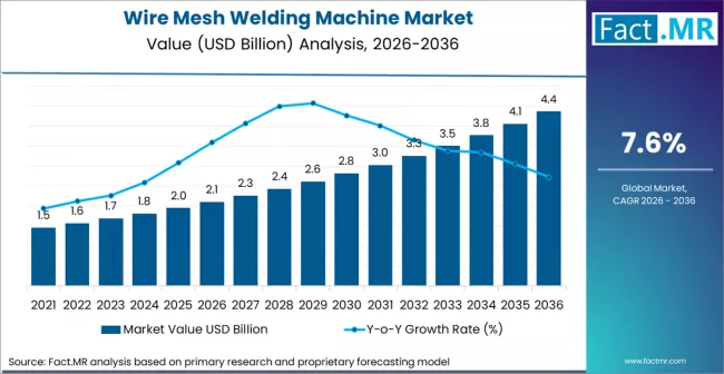 Wire Mesh Welding Machine Market Market Value Analysis Wire Mesh Welding Machine Market Market Value Analysis