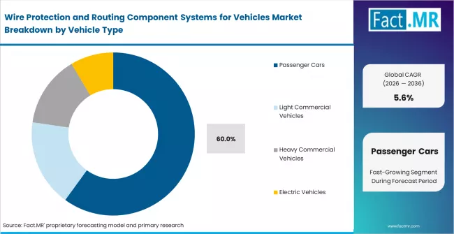 Wire Protection And Routing Component Systems For Vehicles Market Analysis By Vehicle Type