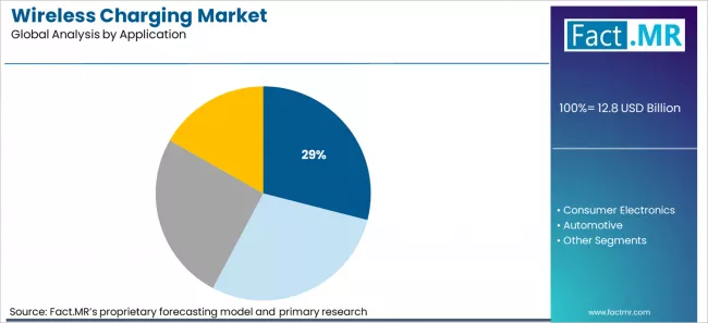 Wireless Charging Market Analysis By Application Wireless Charging Market Analysis By Application