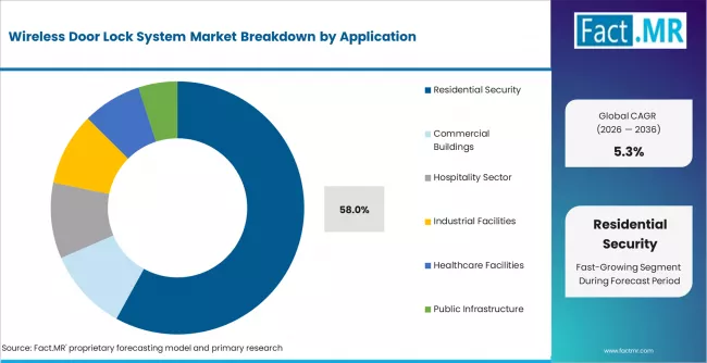 Wireless Door Lock System Market Analysis By Application